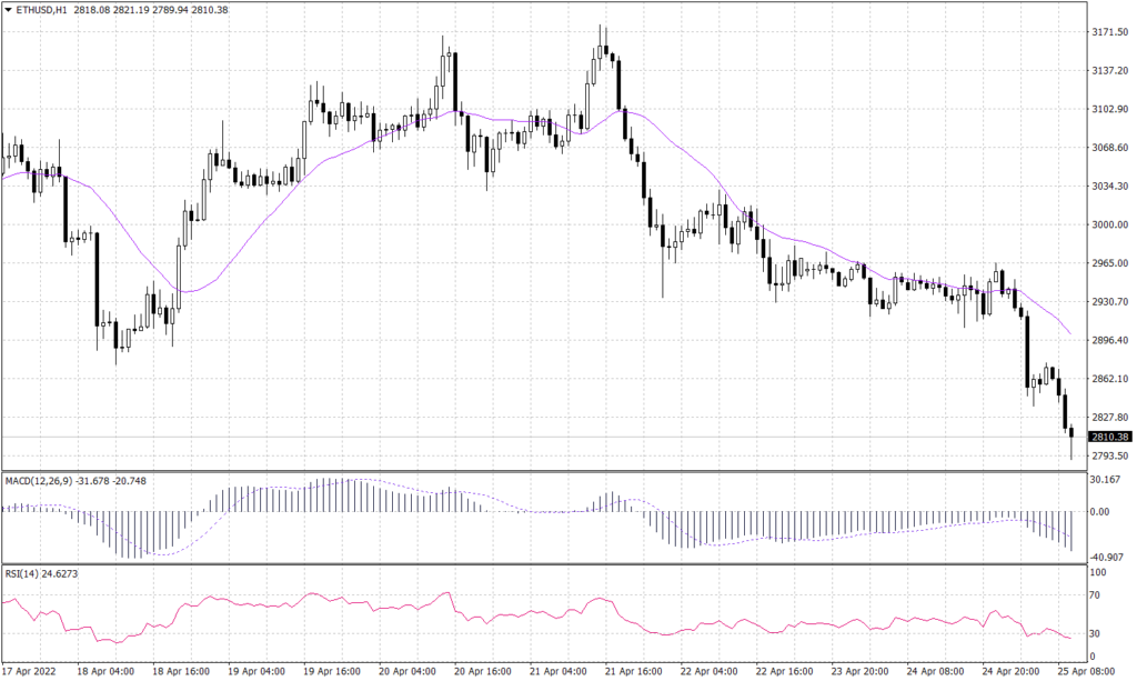 Ethereum Graph candle for 25 April 2022