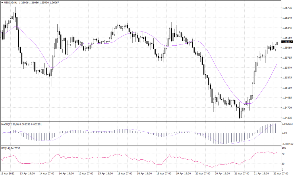 Canadian Dollar graph candle for 22 April 2022