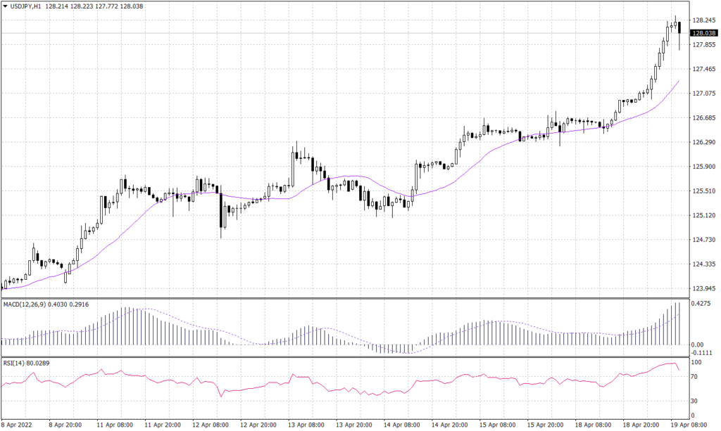 Japanese Yen graph candle for 19 April 2022