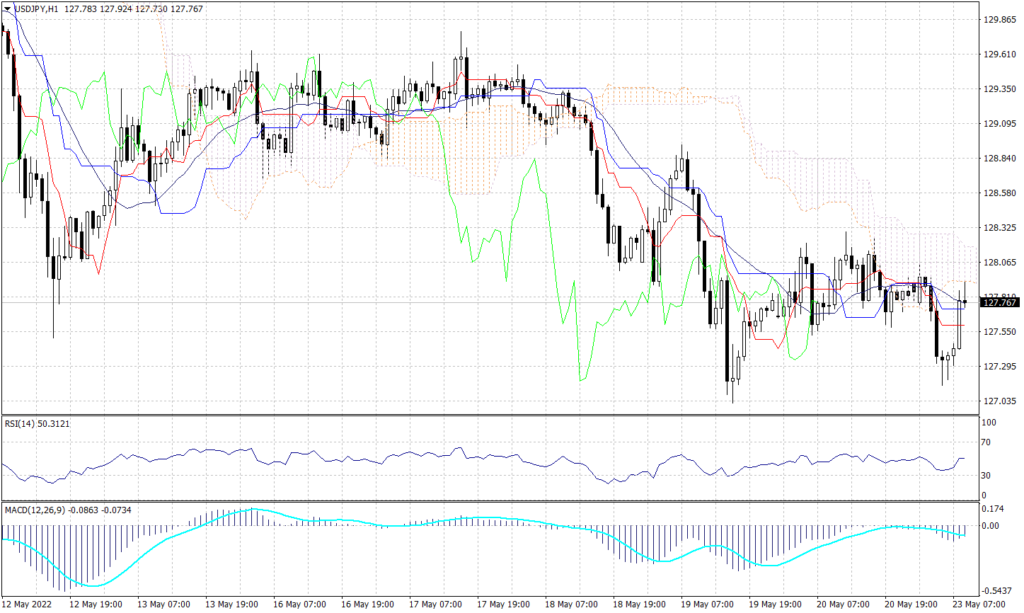 Japanese Yen chart for 23 May 2022