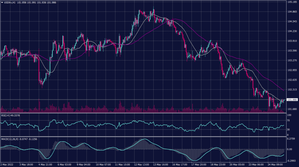 US Dollar index chart for 25 May 2022