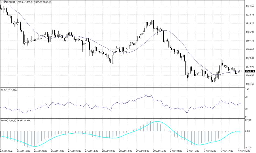 Spot gold graph candle for 5 May 2022