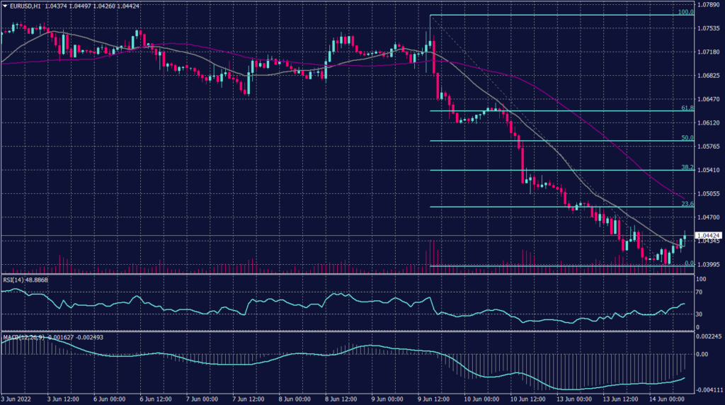 Euro Graph candle for 14 June 2022