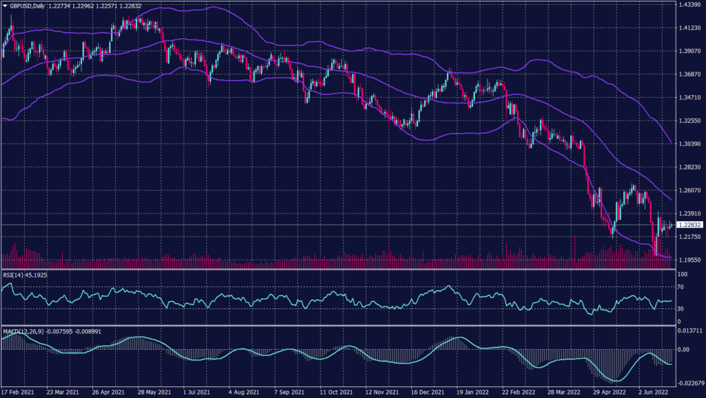 Sterling Pound Graph candle for 27 June 2022