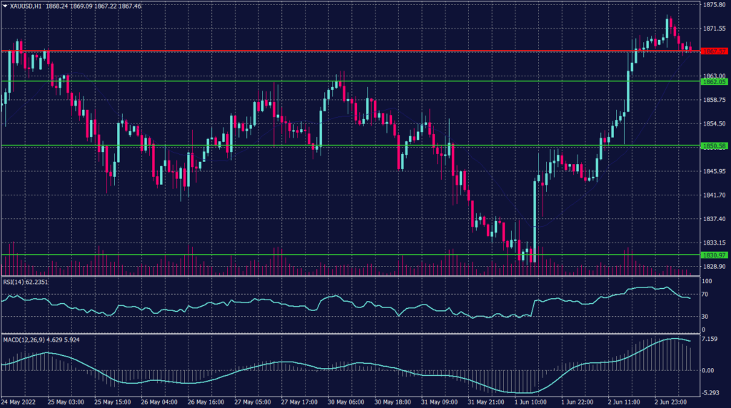 Spot Gold chart for 3 June 2022