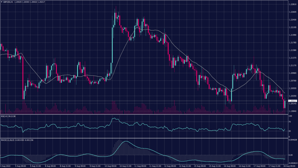 GBPUSD chart shows it lost further and declined to the resistance at 1.2000 after the heavy selloff this morning.