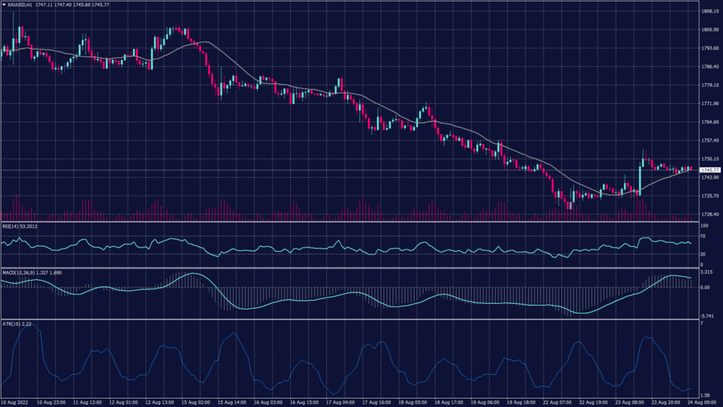 24 August 2022 Market News - Spot gold shows a sharper and clearer downtrend targeting levels near $1,700 per ounce.