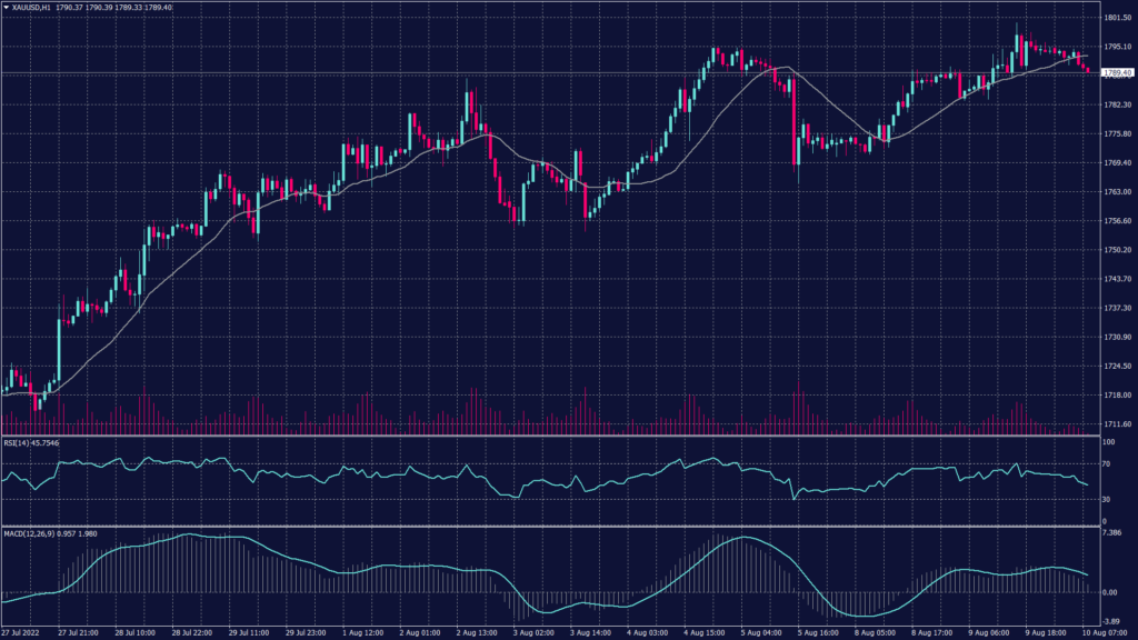 Spot gold chart shows that technical indicators signal an intense fluctuation between 1,770 and 1,788.