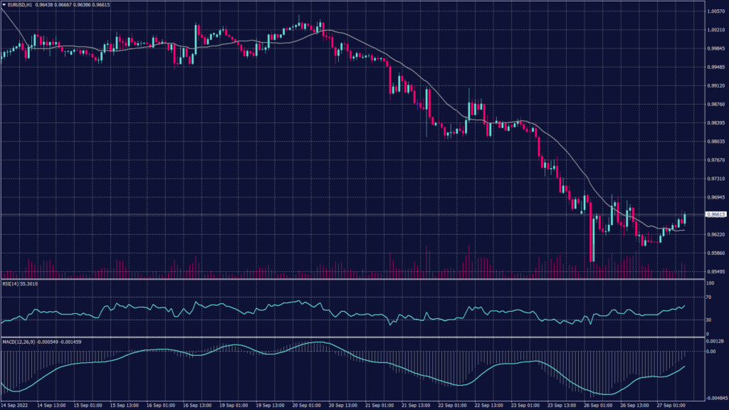 EURUSD daily chart is showing heavy pressure below the parity levels and confirms the downtrend towards 0.9500.