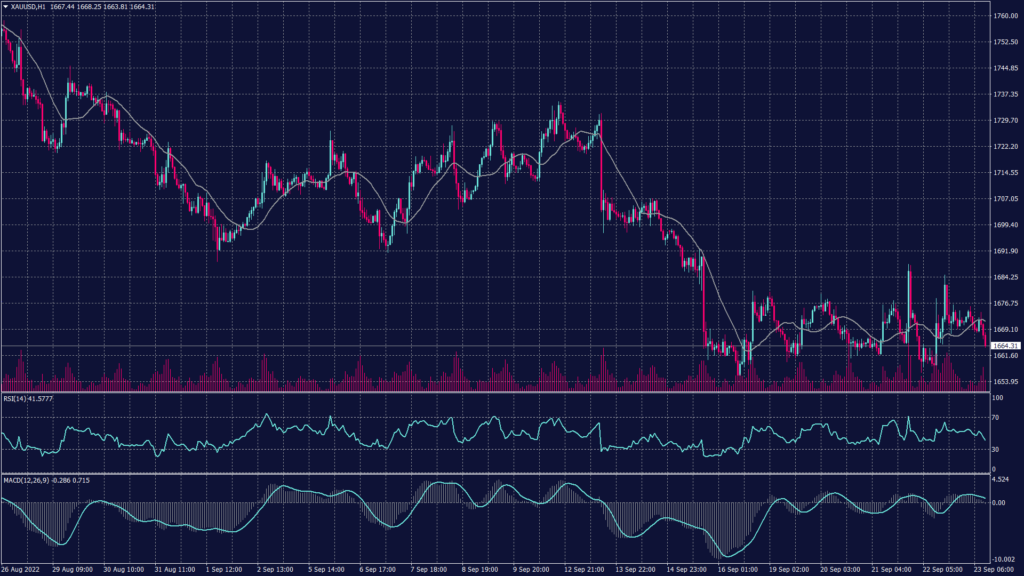 Spot gold chart shows it remains under selling pressure below $1,665 per ounce on the hourly chart.