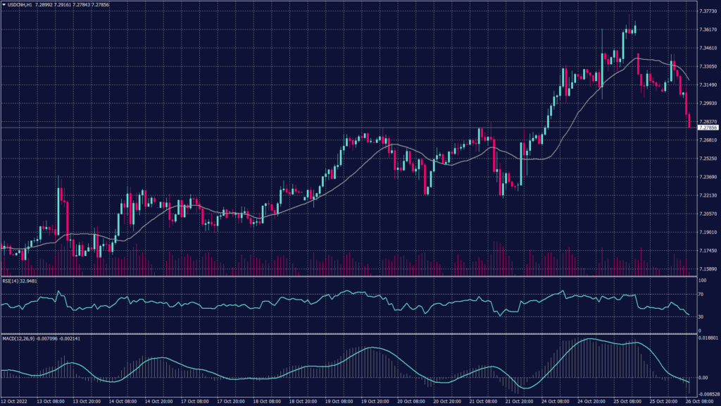 USDCNH hourly chart shows a continuation of the decline towards 7.2540 while Fibonacci retracement targets 7.2020 if it broke below 7.2540.