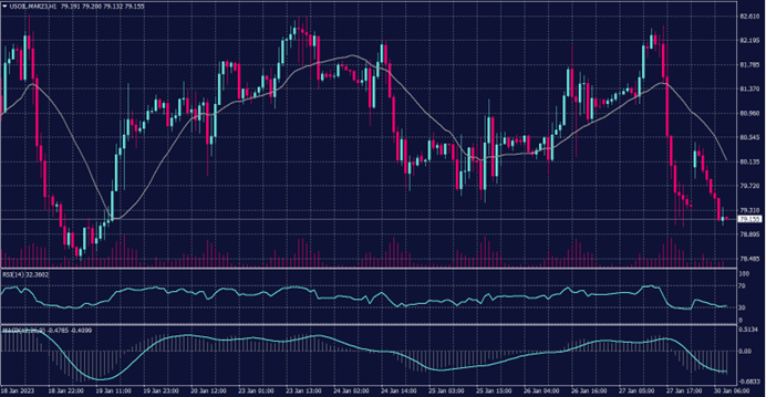 WTI Futures chart for 30 Jan 2023