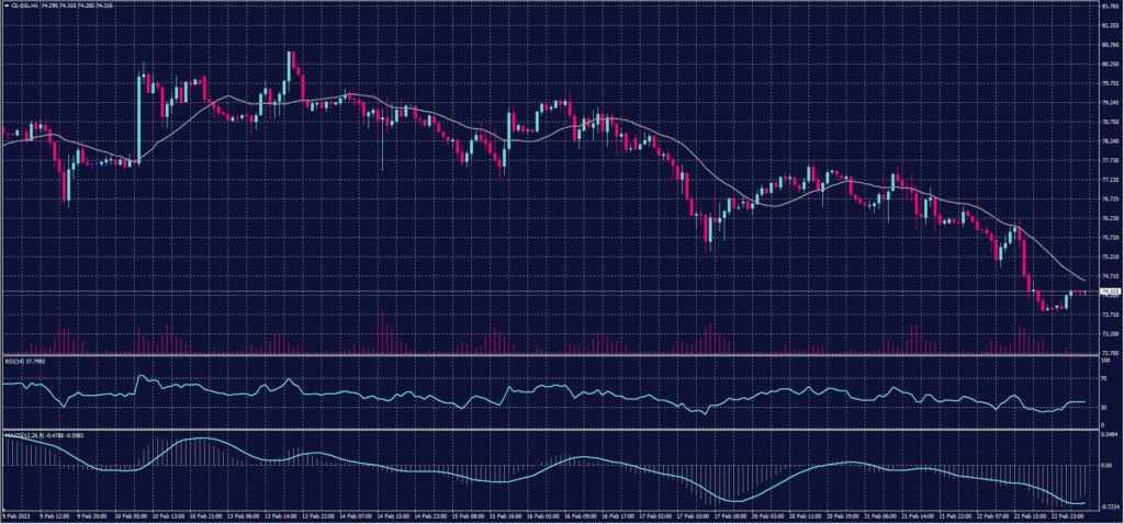 US Crude chart on 23 February 2023