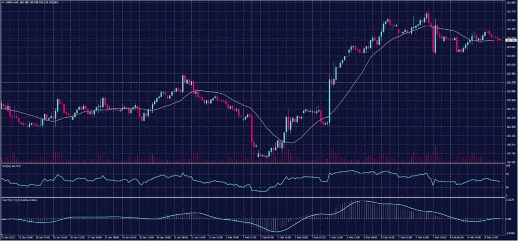 US Dollar Index chart on 9 February 2023