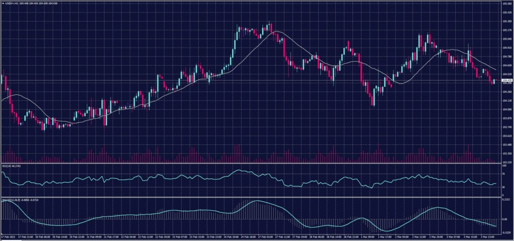 US Dollar Index chart on 6 March 2023