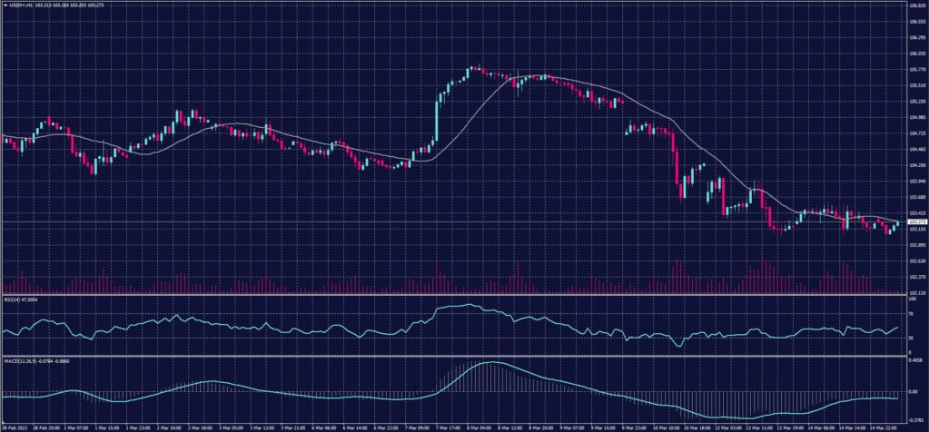 US Dollar Index chart on 15 March 2023