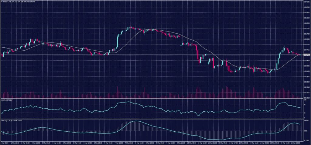 US Dollar Index chart for 16 March 2023