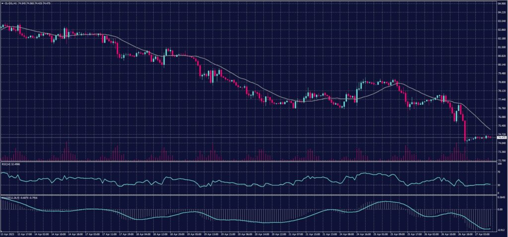 US Crude chart on 27 April 2023