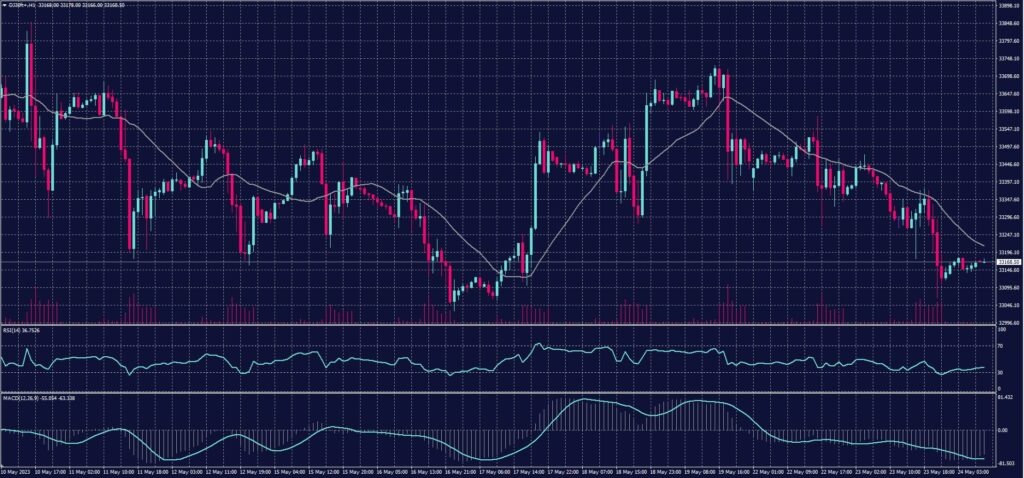 DOW JONES Index chart on 24 May 2023