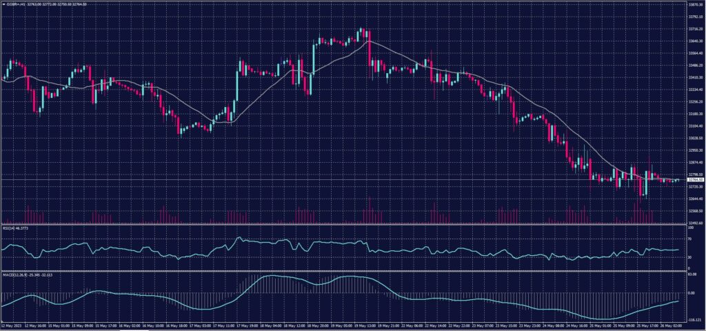 DOW JONES Index chart on 26 May 2023