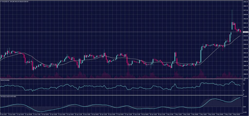 Spot Gold chart on 4 May 2023