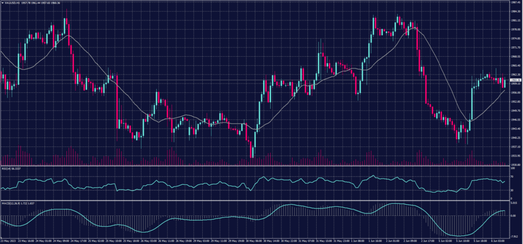 Spot Gold chart on 6 June 2023