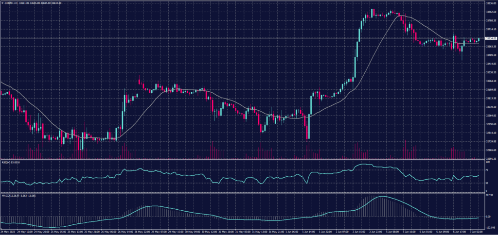 Dow Jones Index (DJ30ft - US30) Chart for 7 June 2023