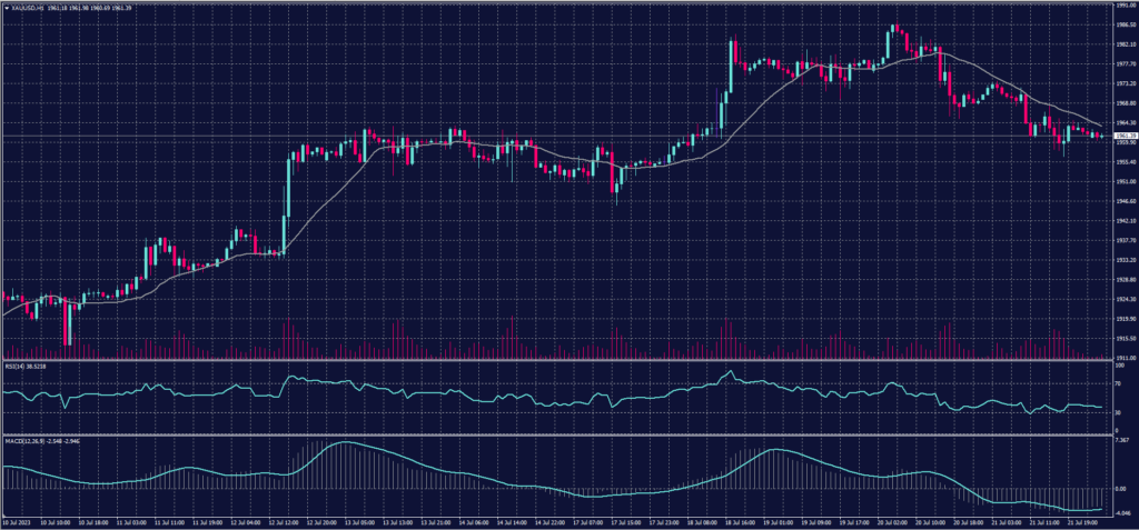 Spot Gold chart on 24 July 2023