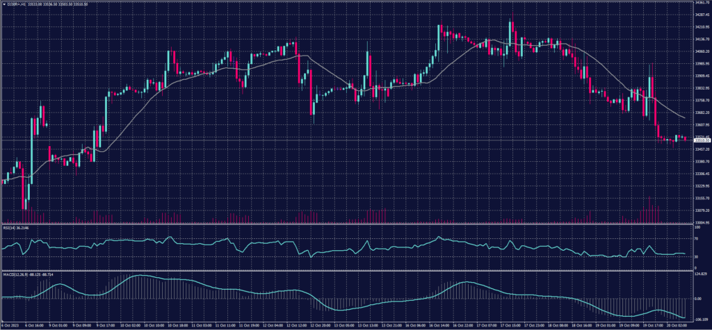 DOW JONES Index chart on 20 October 2023