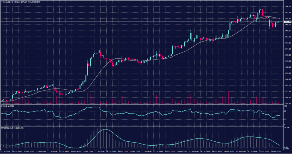 Spot Gold chart on 23 October 2023