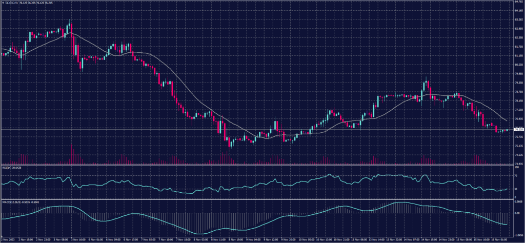 US Crude Oil chart on 16 November 2023