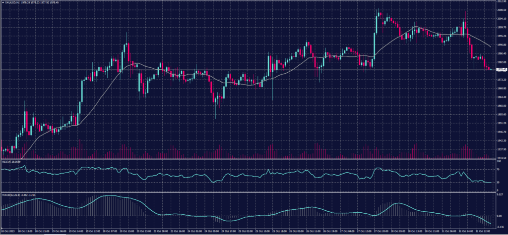 Spot Gold chart on 1 November 2023